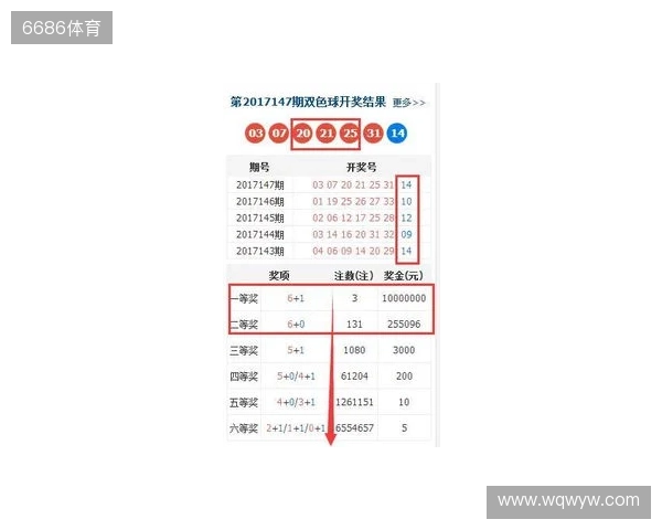 双色球大爆冷号：25134期开出3个2路号，一等奖12注，二等奖123注
